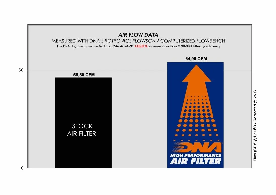 DNA - Filtro de aire de alto rendimiento compatible con Royal Enfield Himalayan 452 (2024) con sello EVA, eficiencia de filtrado del 98-99% y flujo de aire aumentado del 16,90% PN: R-RE4E24-01