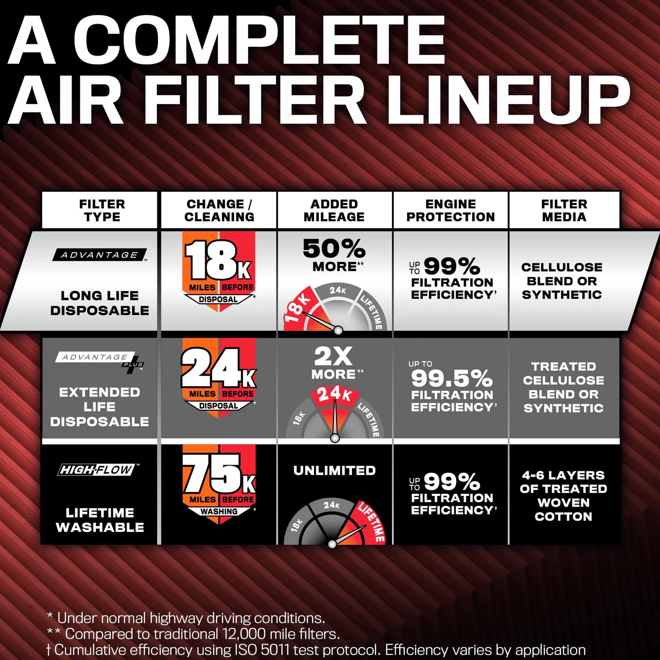 K&N Filtro de aire del motor: larga vida útil de 18,000 millas, filtro de aire de repuesto: compatible con Hyundai/Kia L4 2015-2019 (Sonata, Hybrid, Optima, Optima Hybrid, Cadenza, K5, K7), KNA-5026