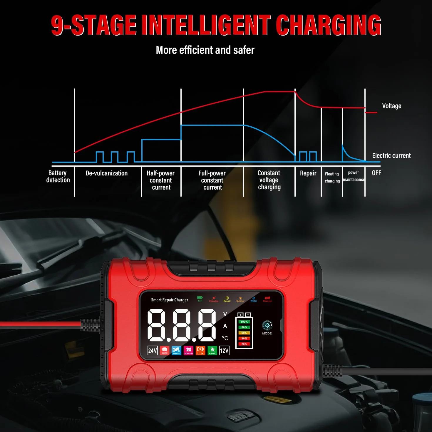 Cargador de Bateria de Coche 10A, 12V/24V Mantenedor Bateria Moto con Modo de Reparación y Carga Lenta para Automóviles, Motocicletas y Camiones, Baterías AGM, Gel, Húmedas, SLA y LiFePO4