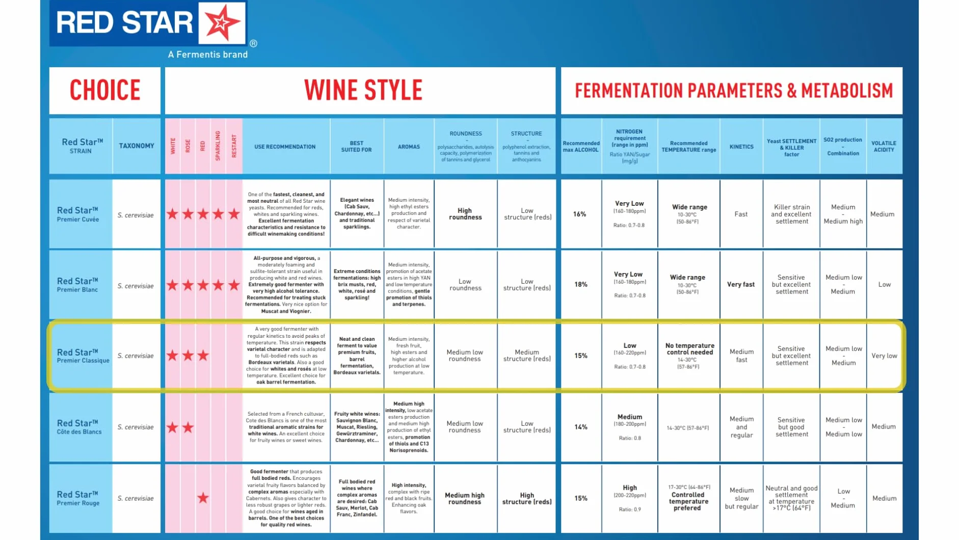 Red Star Levadura de Vino Premier Classique Paquete de 5 Sobres de 5 g Saccharomyces cerevisiae