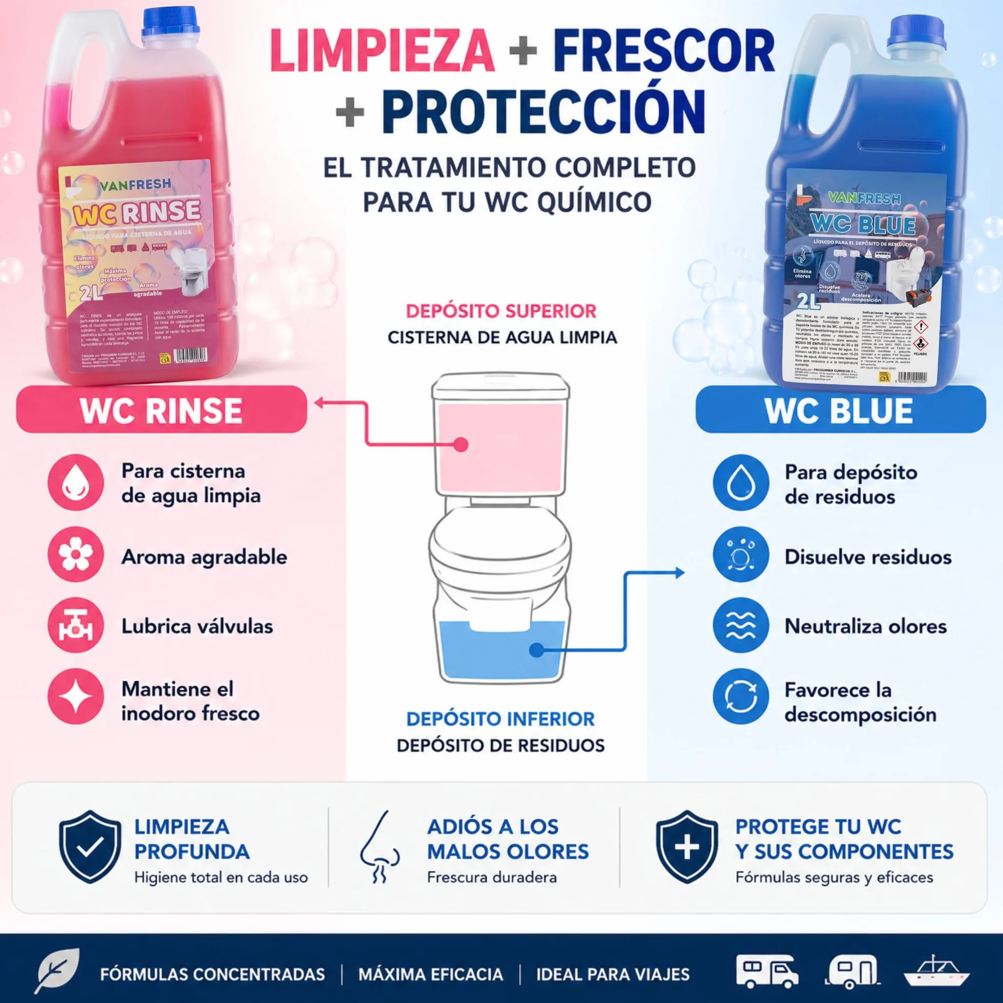 Pack WC Químico para Camper y Caravana | WC BLUE + WC RINSE 2x2L | Elimina Olores, Disuelve Residuos y Mantiene el WC Fresco – Líquidos para WC Portátil y Autocaravana