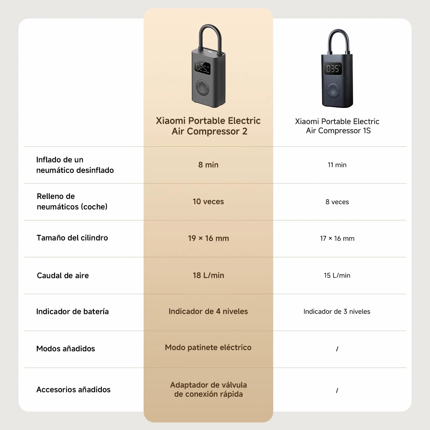 Xiaomi Portable Electric Air Compressor 2, compresor de aire portátil 0.2-10.3 bar 3-150 psi, batería 2000mAh, USB-C, LED, negro