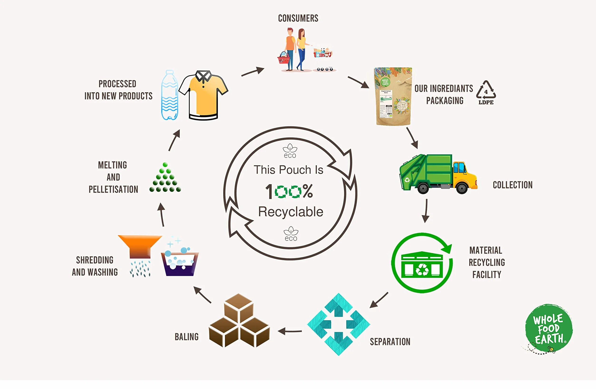 Wholefood Earth Copos de trigo sarraceno ecológico 500 g vegano fuente de fibra