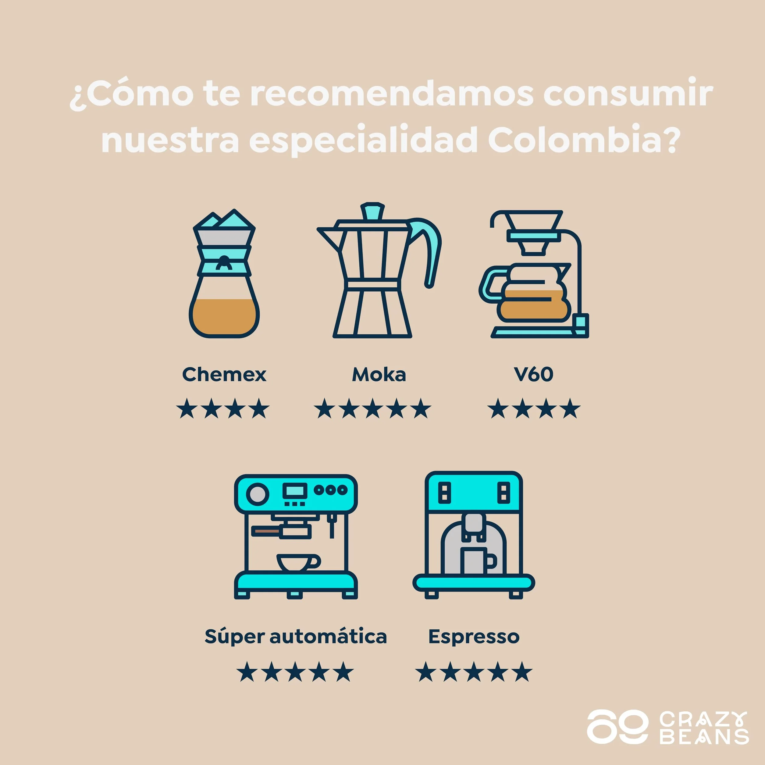 Cafe de Especialidad Colombia 100% Arábica 84 puntos SCA Tueste Natural Artesanal Neiva Huila 500g 69 CrazyBeans