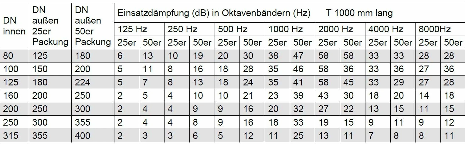 Silenciador de telefonía, 25 mm y 50 mm de aislamiento, flexible L = 1000 mm DN: 80 100 125 150 160 180 200 mm Tubo Silenciador, plateado