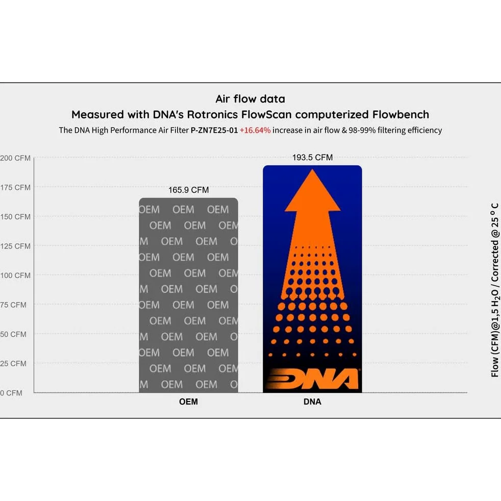 DNA Filtro de aire deportivo de alto rendimiento compatible para Zontes 703F (2025) con un aumento del flujo de aire del 16.64% PN: P-ZN7E25-01