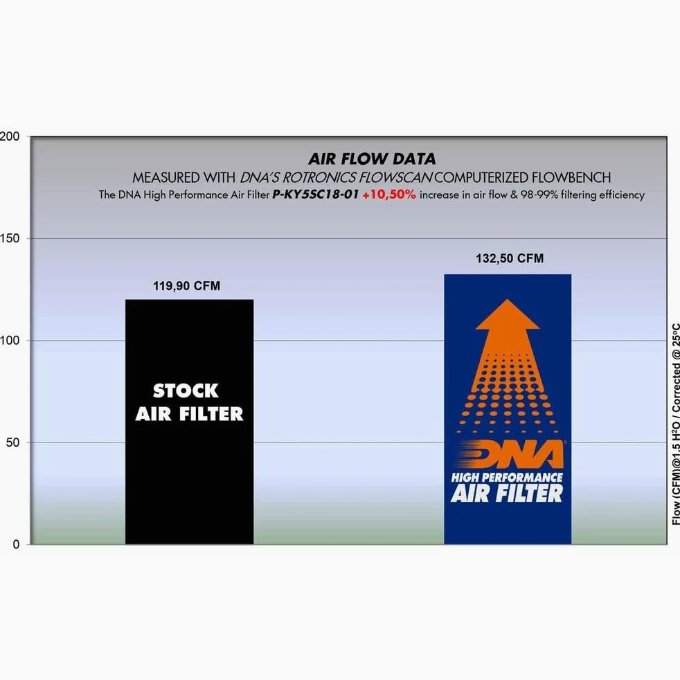 DNA Filtro de aire de alto rendimiento compatible con Kymco CV3 550 (22-23) PN: P-KY5SC18-01