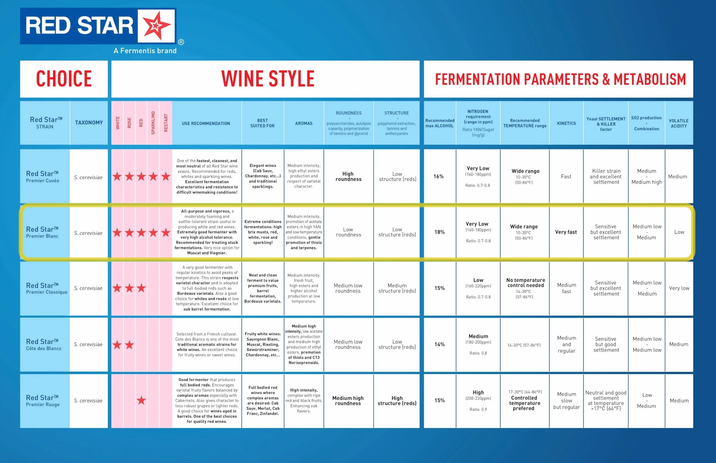 Red Star Levadura de Vino Premier Blanc (Paquete de 5) - 5 g Sobres - Saccharomyces cerevisiae para Vino, Sidra, Hidromiel, Kombucha