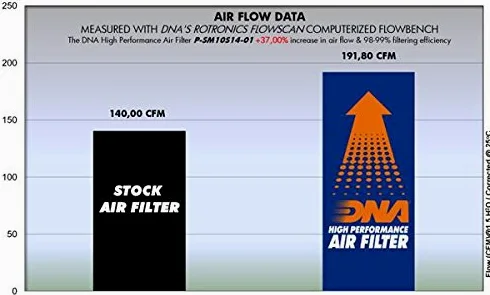 DNA Filtro de aire de alto rendimiento compatible con Fortwo 0.8L Cabrio Diesel 451 (07-14) PN: P-SM10S14-01
