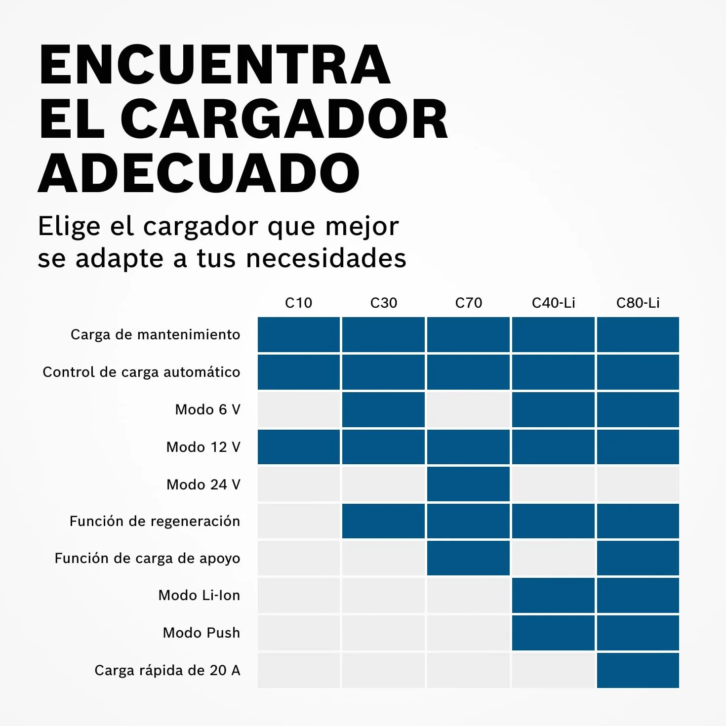 Bosch Cargador de Batería para Coche C80-Li, 15 Amperios, con Función de Carga Continua - para Baterías de Plomo-ácido, AGM, EFB, Gel y SLI, de 6V/12V, y de Litio (LiFePO) de 12V