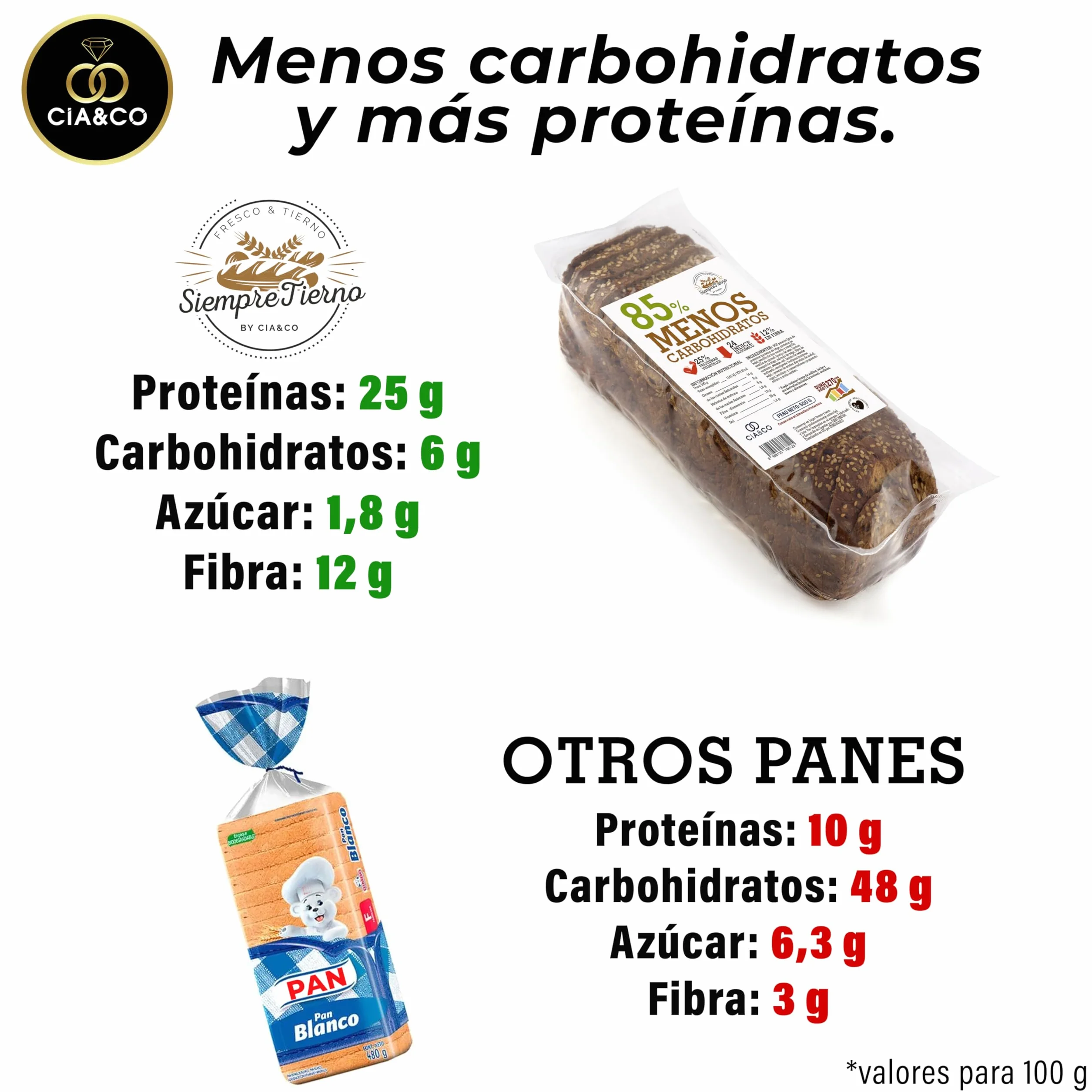 Pan Proteico SiempreTierno XXL 500g Bajo en Carbohidratos 25% Proteínas Keto