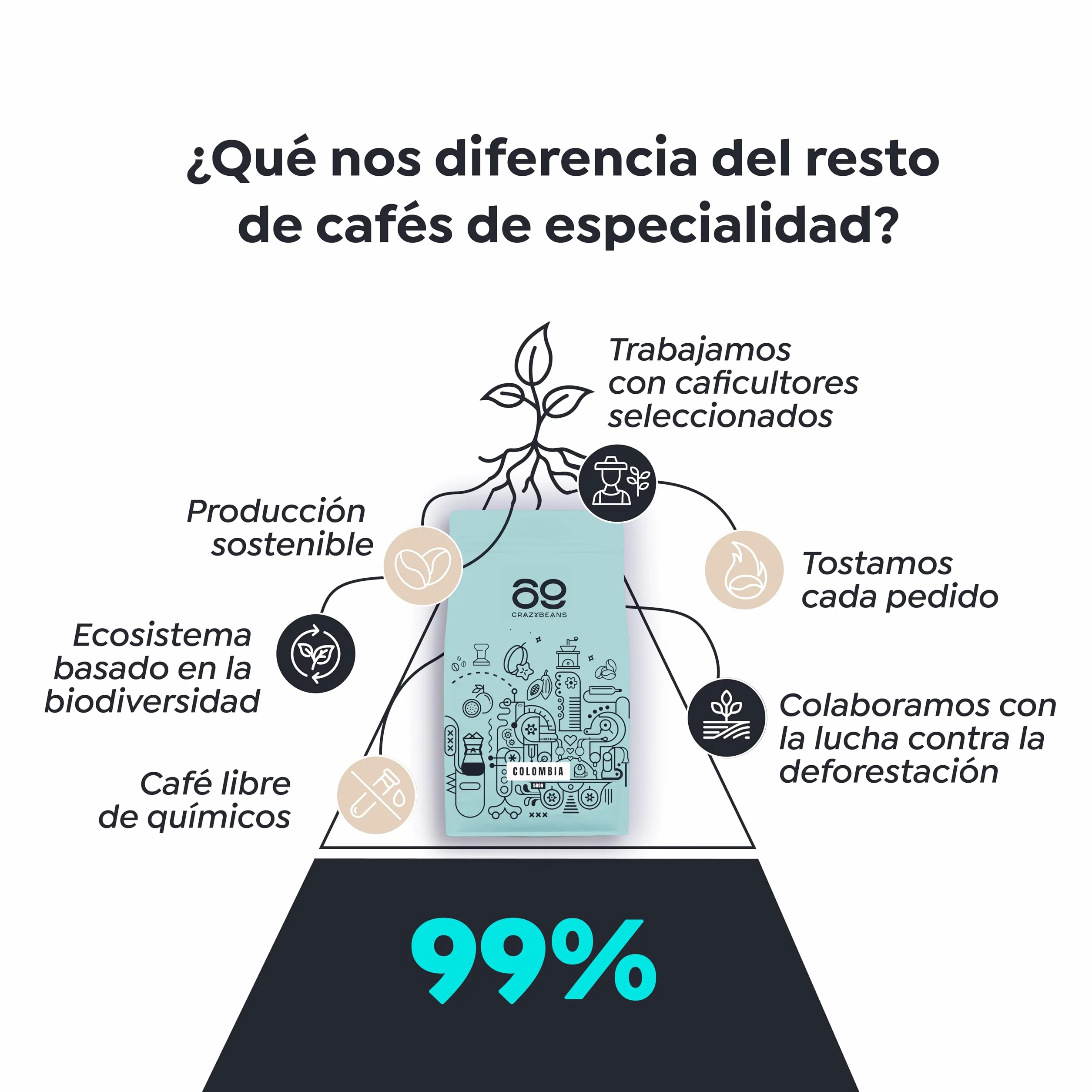 Cafe de Especialidad Colombia 100% Arábica 84 puntos SCA Tueste Natural Artesanal Neiva Huila 500g 69 CrazyBeans