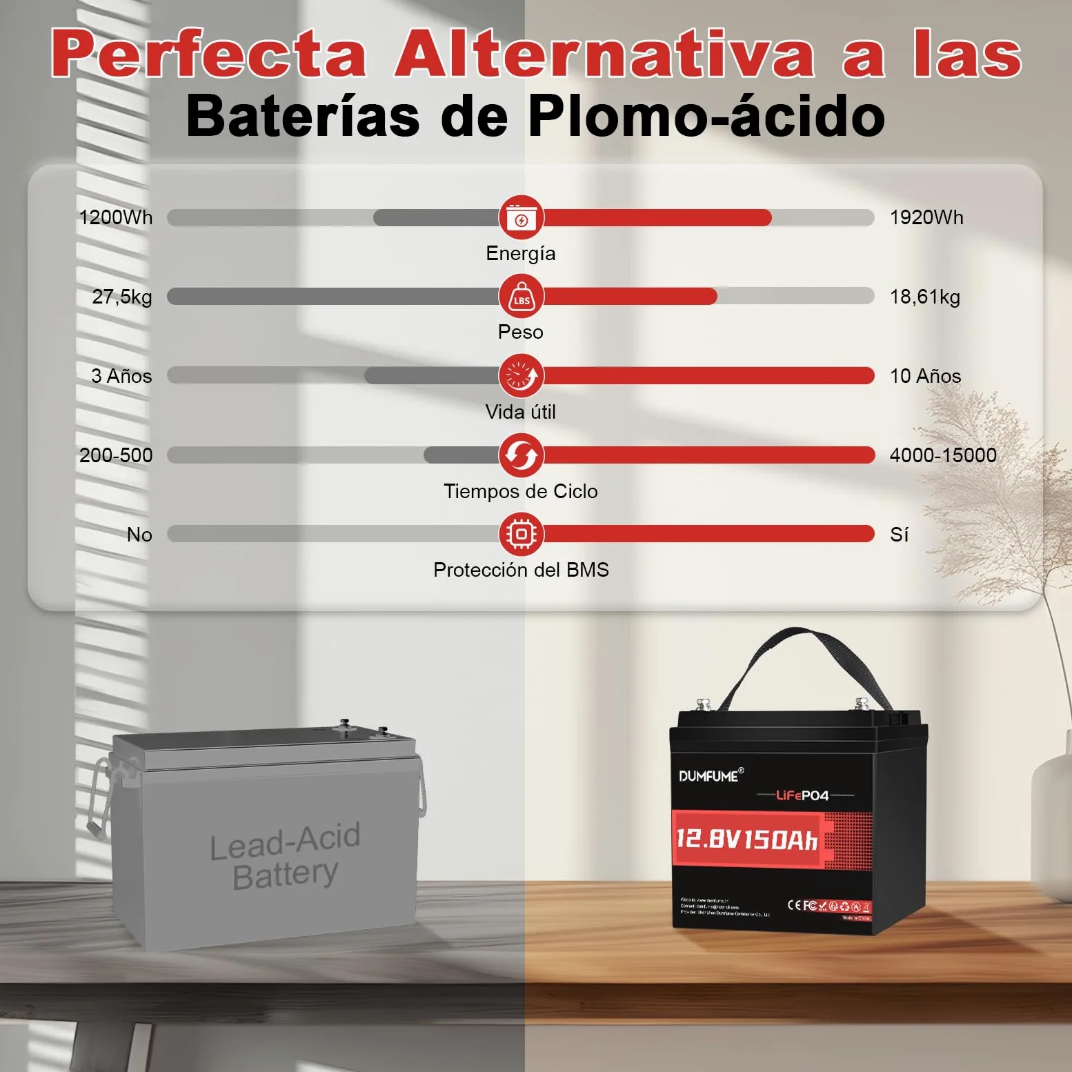 Bateria de Litio LiFePO4 12V 150Ah (1,92 kWh) para Caravana, | Protección 100A BMS, 15000 Ciclos Bateria LiFePO4 12V para Sistemas Placas Solares, Acampar, Emergencia Corte de Luz