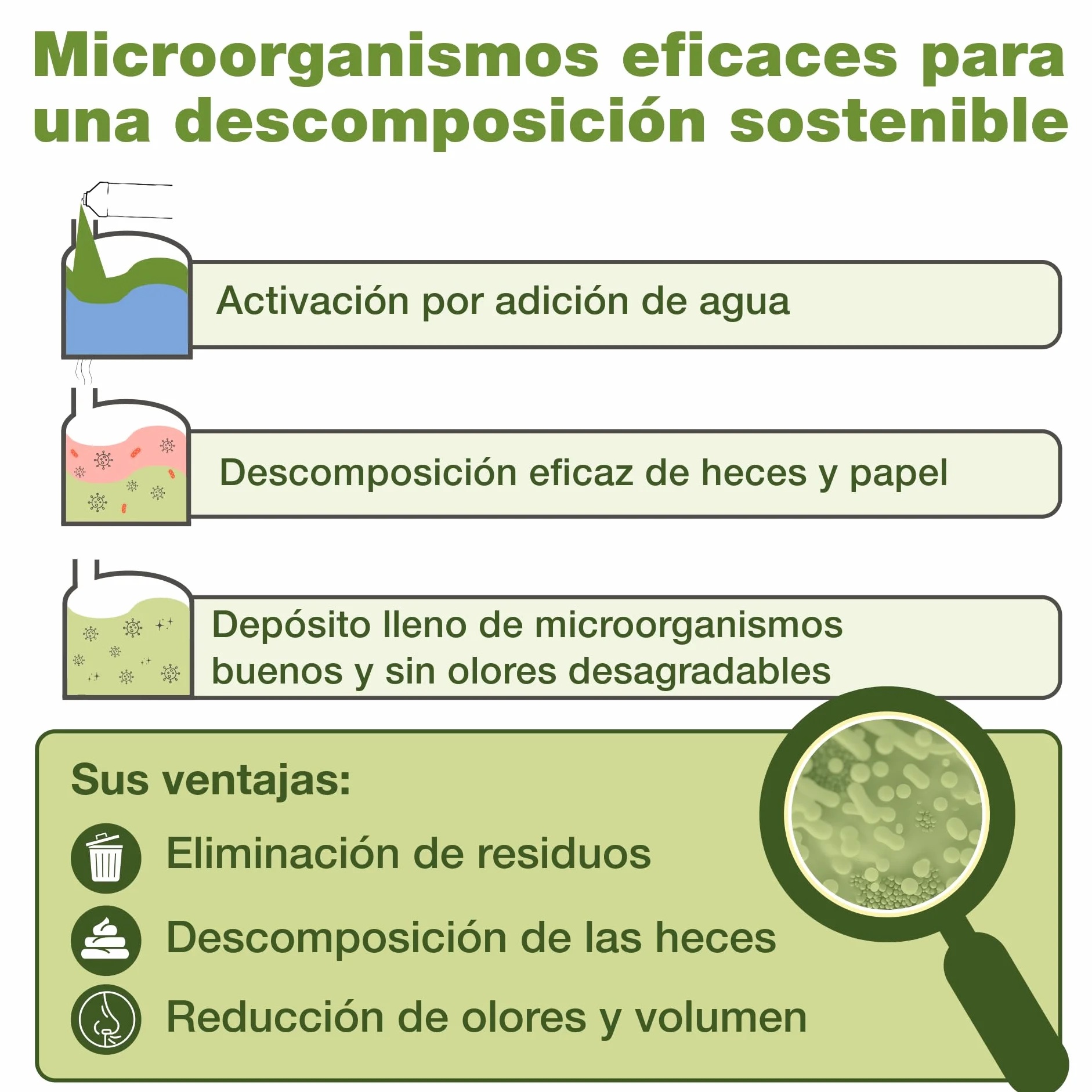 Bio-Chem - Líquido Sanitario 5L Nueva fórmula con microorganismos para WC químicos de caravanas - Aditivo Sanitario Concentrado para WC portátiles de Camping - Vaso medidor Incluido