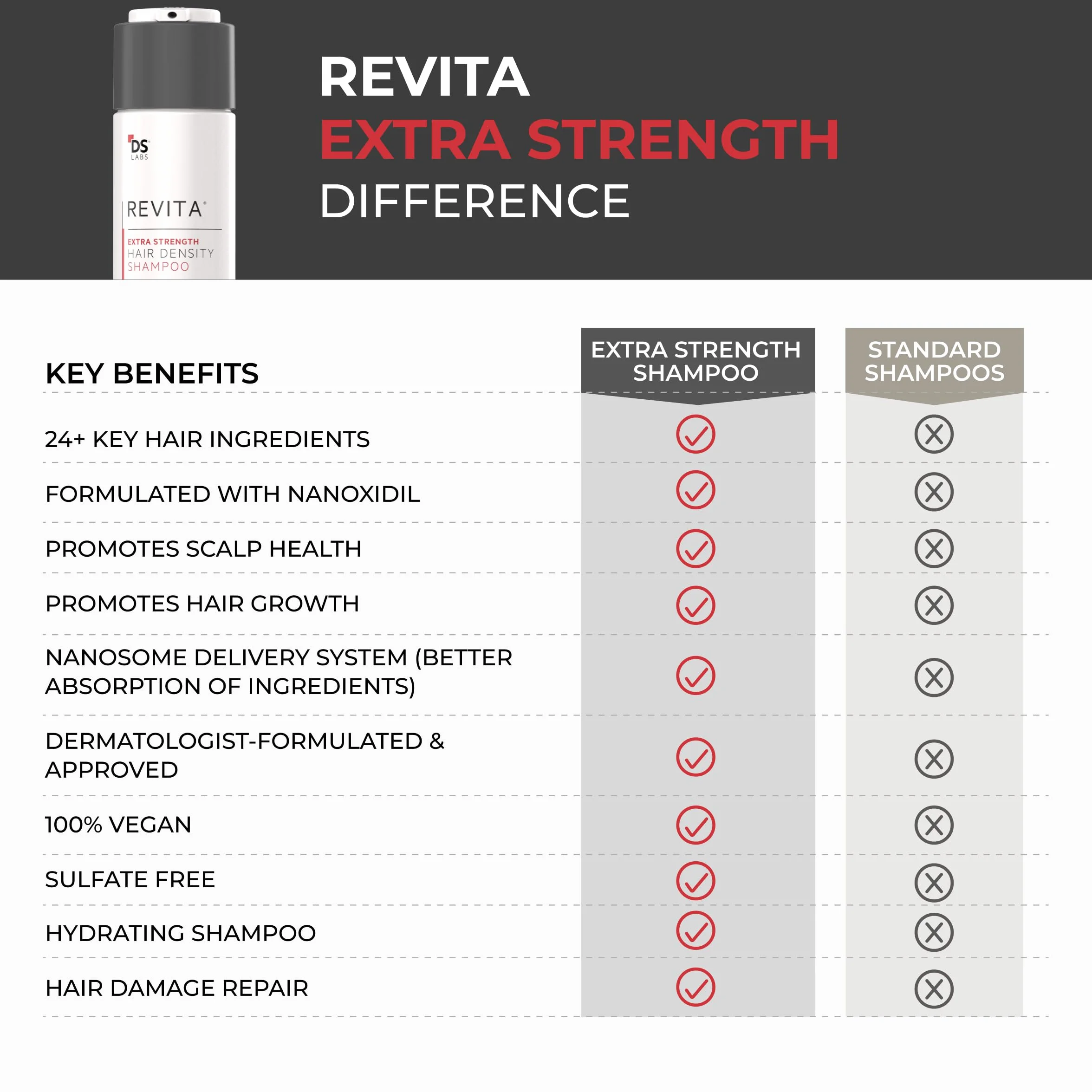 DS Laboratories Revita Extra Strength Shampoo para el crecimiento del cabello, bloqueador de DHT, biotina