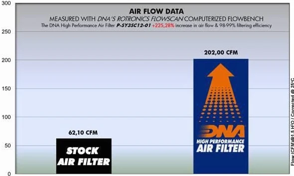 DNA Filtro de aire de alto rendimiento compatible con Sym Joyride 300 (22-23) PN: P-SY3SC12-01